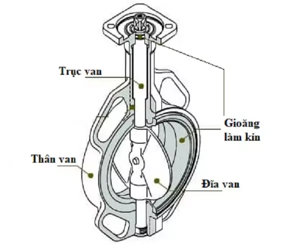 cấu tạo van bướm inox vi sinh
