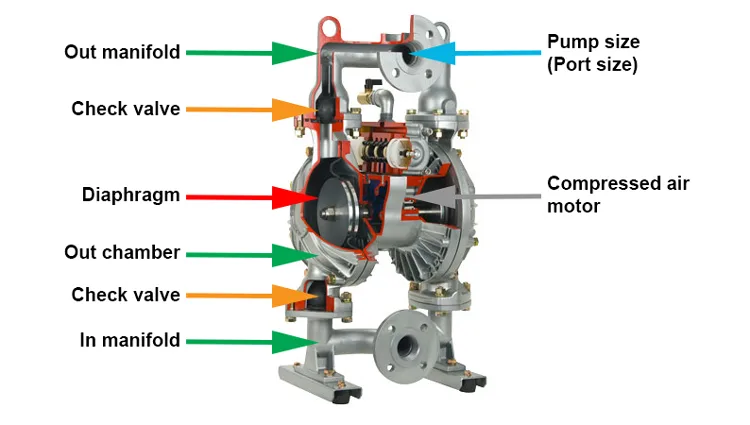 cấu tạo bơm màng yamada nhật bản