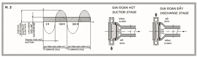 nguyên lý hoạt động bơm định lượng obl