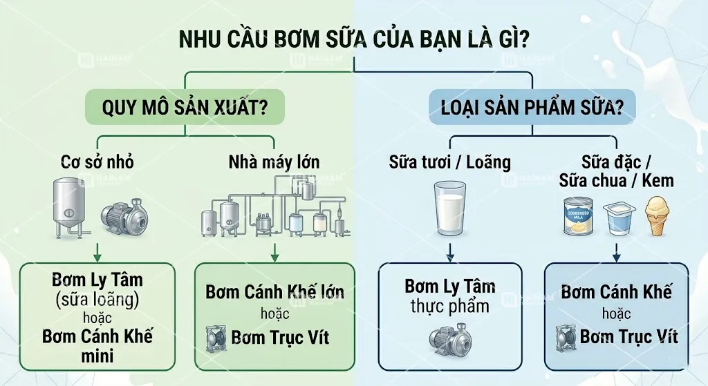 chọn bơm sữa thực phẩm theo nhu cầu