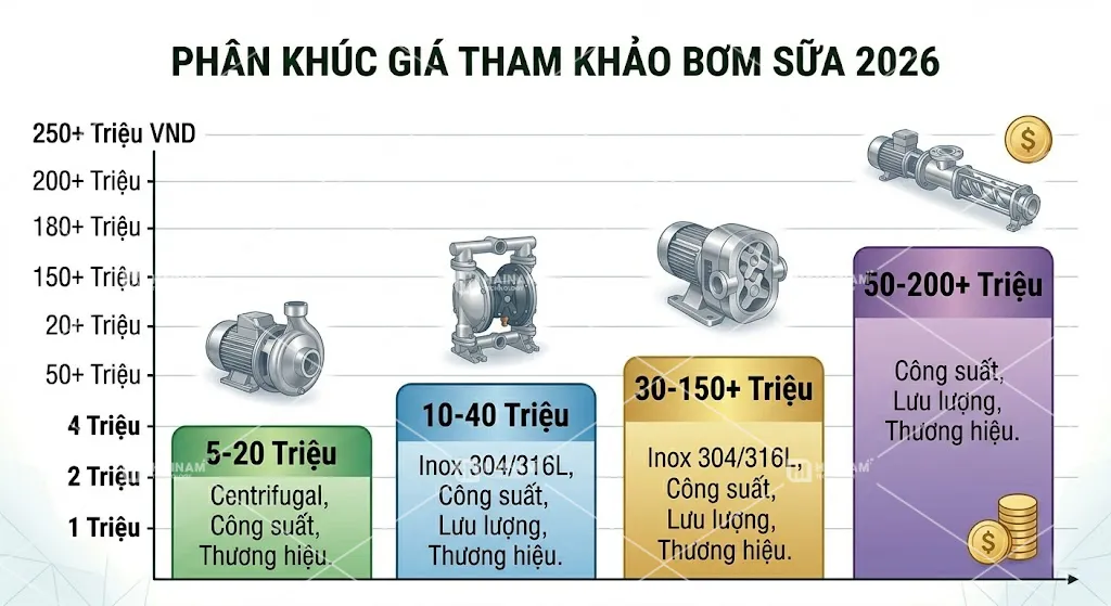 phân khúc giá bơm sữa thực phẩm