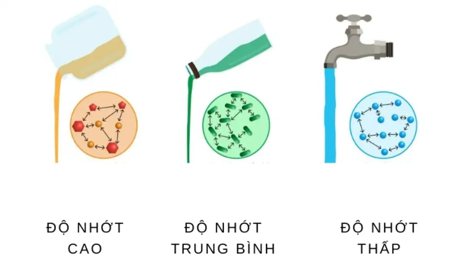 xác định độ nhớt chất lỏng